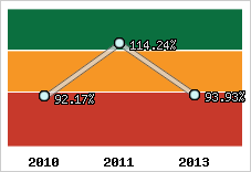  Evolution de l'activité