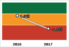 Rentabilité de l'exploitation