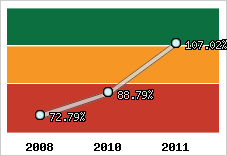  Evolution de l'activité