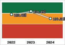 Evolution de l'activité