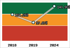  Evolution de l'activité