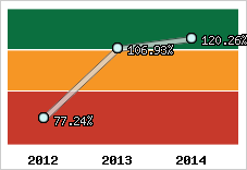  Evolution de l'activité