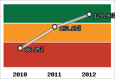  Evolution de l'activité