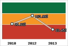  Evolution de l'activité