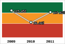  Evolution de l'activité