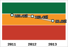  Evolution de l'activité