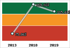  Evolution de l'activité