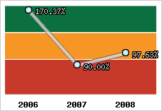  Evolution de l'activité
