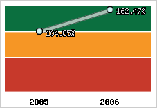  Evolution de l'activité