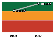  Evolution de l'activité