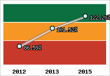  Evolution de l'activité