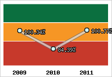  Evolution de l'activité