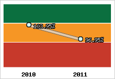  Evolution de l'activité