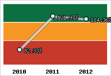  Evolution de l'activité