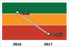Rentabilité de l'exploitation