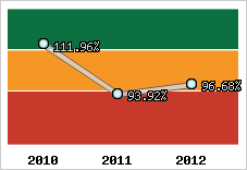  Evolution de l'activité
