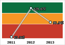  Evolution de l'activité