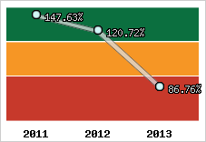  Evolution de l'activité