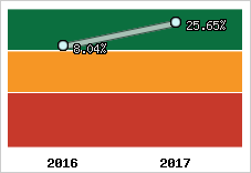Rentabilité de l'exploitation