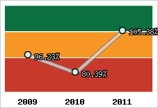  Evolution de l'activité