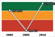  Evolution de l'activité