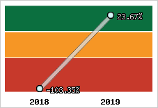 Rentabilité de l'exploitation