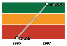  Evolution de l'activité