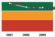  Evolution de l'activité