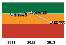  Evolution de l'activité