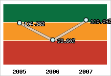  Evolution de l'activité