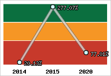  Evolution de l'activité