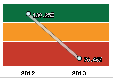  Evolution de l'activité