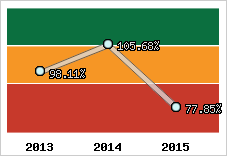  Evolution de l'activité