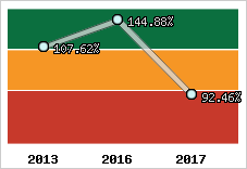  Evolution de l'activité