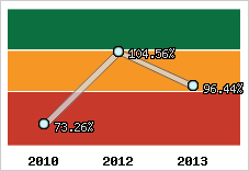  Evolution de l'activité