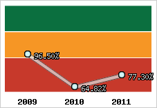  Evolution de l'activité