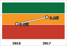 Rentabilité de l'exploitation