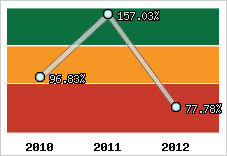  Evolution de l'activité