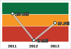  Evolution de l'activité