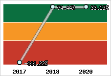 Rentabilité de l'exploitation