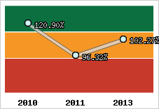  Evolution de l'activité