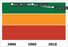  Evolution de l'activité
