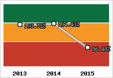  Evolution de l'activité