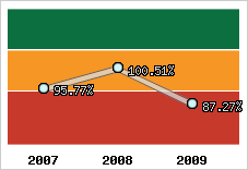  Evolution de l'activité