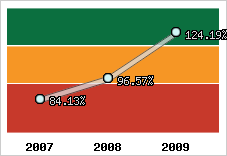  Evolution de l'activité