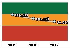  Evolution de l'activité