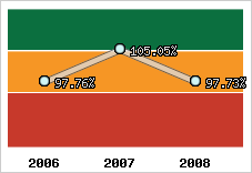  Evolution de l'activité