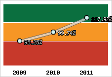  Evolution de l'activité