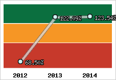  Evolution de l'activité