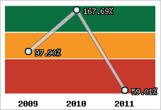  Evolution de l'activité